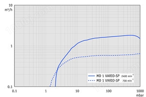 MD 1 VARIO-SP - 抽速曲线