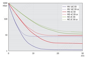 MV 10C EX - 50 Hz下的抽气曲线 （100升容积）