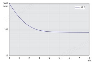 ME 1 - 60 Hz下的抽气曲线  （10升容积）