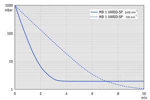 MD 1 VARIO-SP - 抽气曲线 (10升容积）