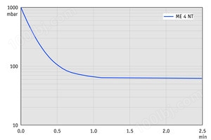 ME 4 NT - 50 Hz下的抽气曲线 （10升容积）