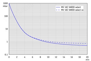 MV 10C VARIO select - 抽气曲线 （100升容积）