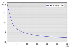MV 10 VARIO select - 抽气曲线 （100升容积）