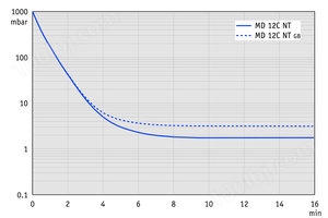 MD 12C NT - 60 Hz下的抽气曲线 （100升容积）